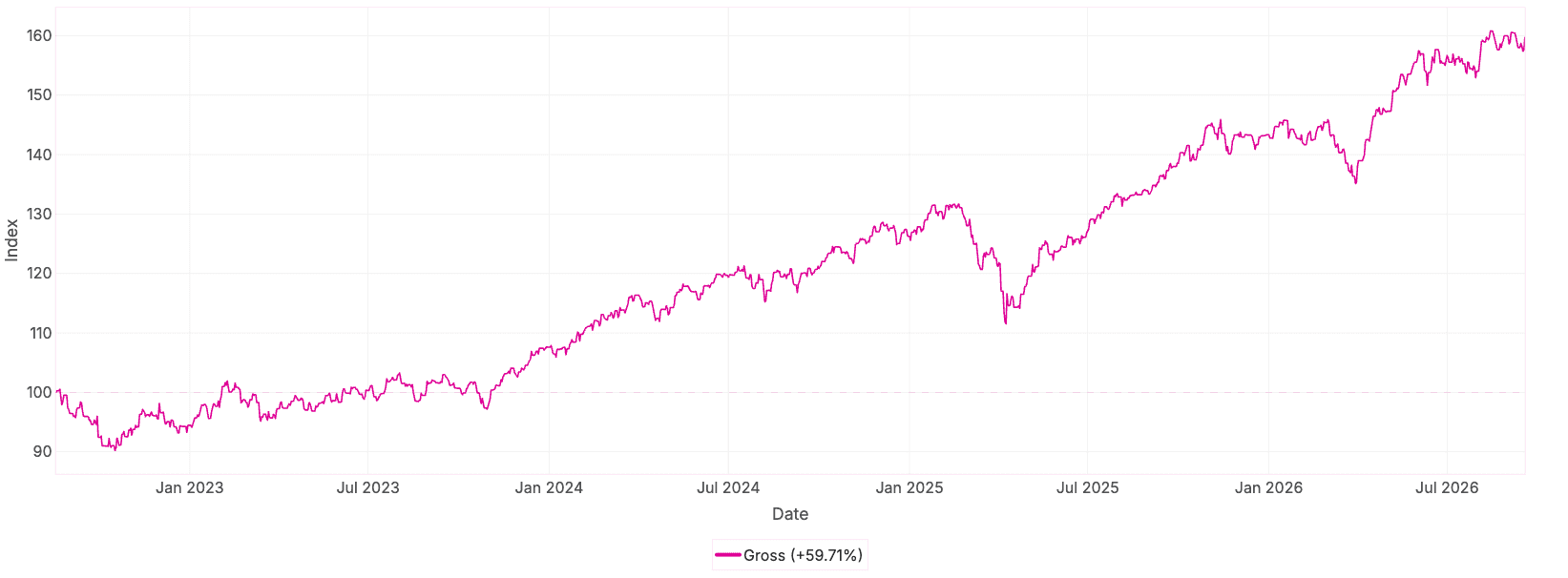 Q3 2026 Cushon Core performance since inception
