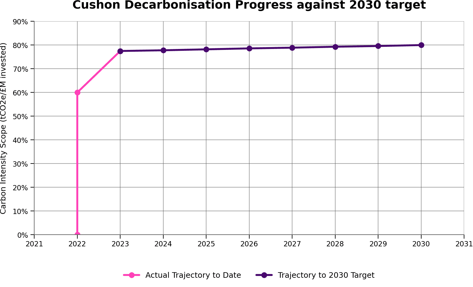 decarbonisation progress